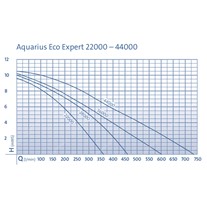 Oase Aquarius Eco Expert Fountain Pumps - 240v