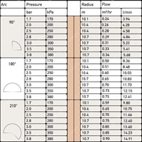 Hunter MP Rotator 3500 Spray Nozzles (8.0m - 10.7m Radius)