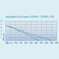 Oase AquaMax Eco Expert Watercourse Pumps - 12v