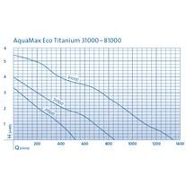 Oase AquaMax Eco Titanium head height/flow chart