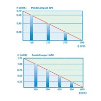 PondoCompact 300 & 600 Performance Curves