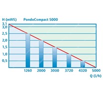 PondoCompact 5000 Performance Curve