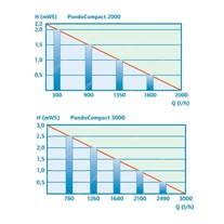 PondoCompact 2000 & 3000 Performance Curves