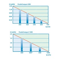 PondoCompact 800 & 1200 Performance Curves