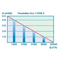 Pontec PondoMax Eco C Filter/Watercourse Controllable Pumps