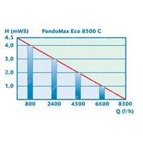 Pontec PondoMax Eco C Filter/Watercourse Controllable Pumps