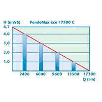 Pontec PondoMax Eco C Filter/Watercourse Controllable Pumps