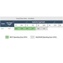 Aquascape EcoWave Pond Pump Flow Chart