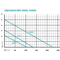 Oase AquaMax Dry Filter Pumps