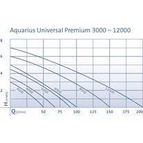 Oase Aquarius Universal Premium Water Feature Pumps