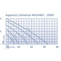 Oase Aquarius Universal Classic Small Water Feature Pumps
