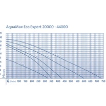 Oase AquaMax Eco Expert Watercourse Pumps - 240v