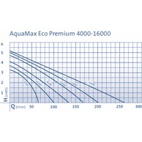 Oase AquaMax Eco Premium Filter Pumps