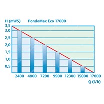 Pontec PondoMax Eco Filter/Watercourse Pumps