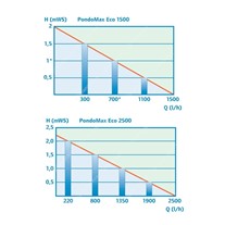 Pontec PondoMax Eco Filter/Watercourse Pumps