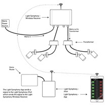 Light Symphony Smartphone/Alexa Remote Control Kits